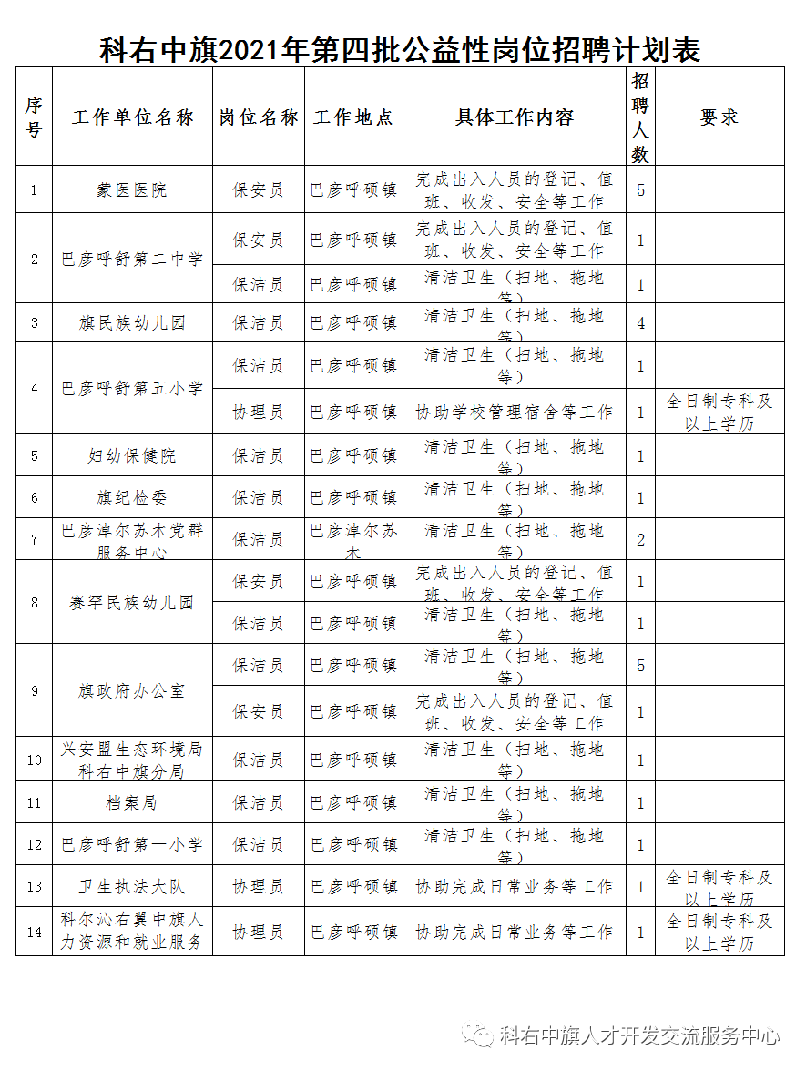 科右中旗最新招聘信息发布！