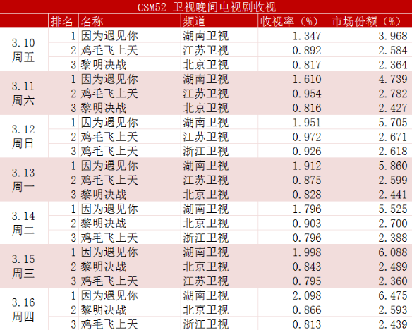 收视率排行榜2017最新观点论述及分析总结报告